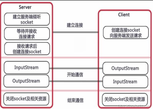 Java网络编程 TCP与UDP编程详解及网络运营应用